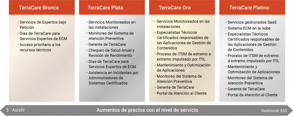 SPA-TerraCare Service Plans