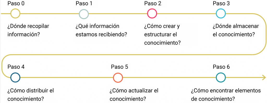 Flujo de estructura cognitiva